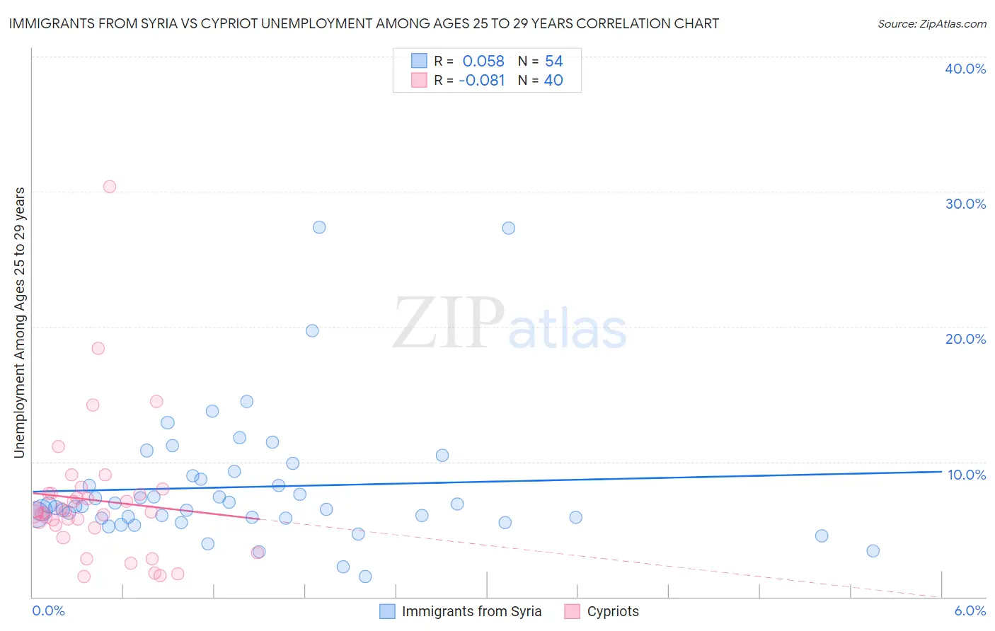 Immigrants from Syria vs Cypriot Unemployment Among Ages 25 to 29 years