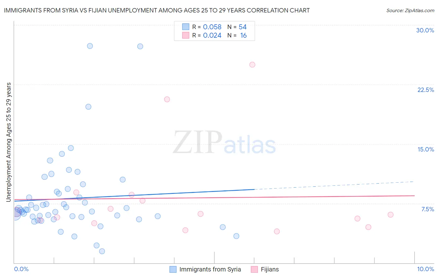 Immigrants from Syria vs Fijian Unemployment Among Ages 25 to 29 years