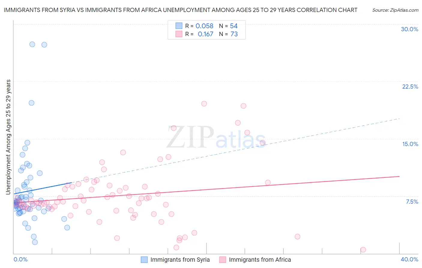Immigrants from Syria vs Immigrants from Africa Unemployment Among Ages 25 to 29 years