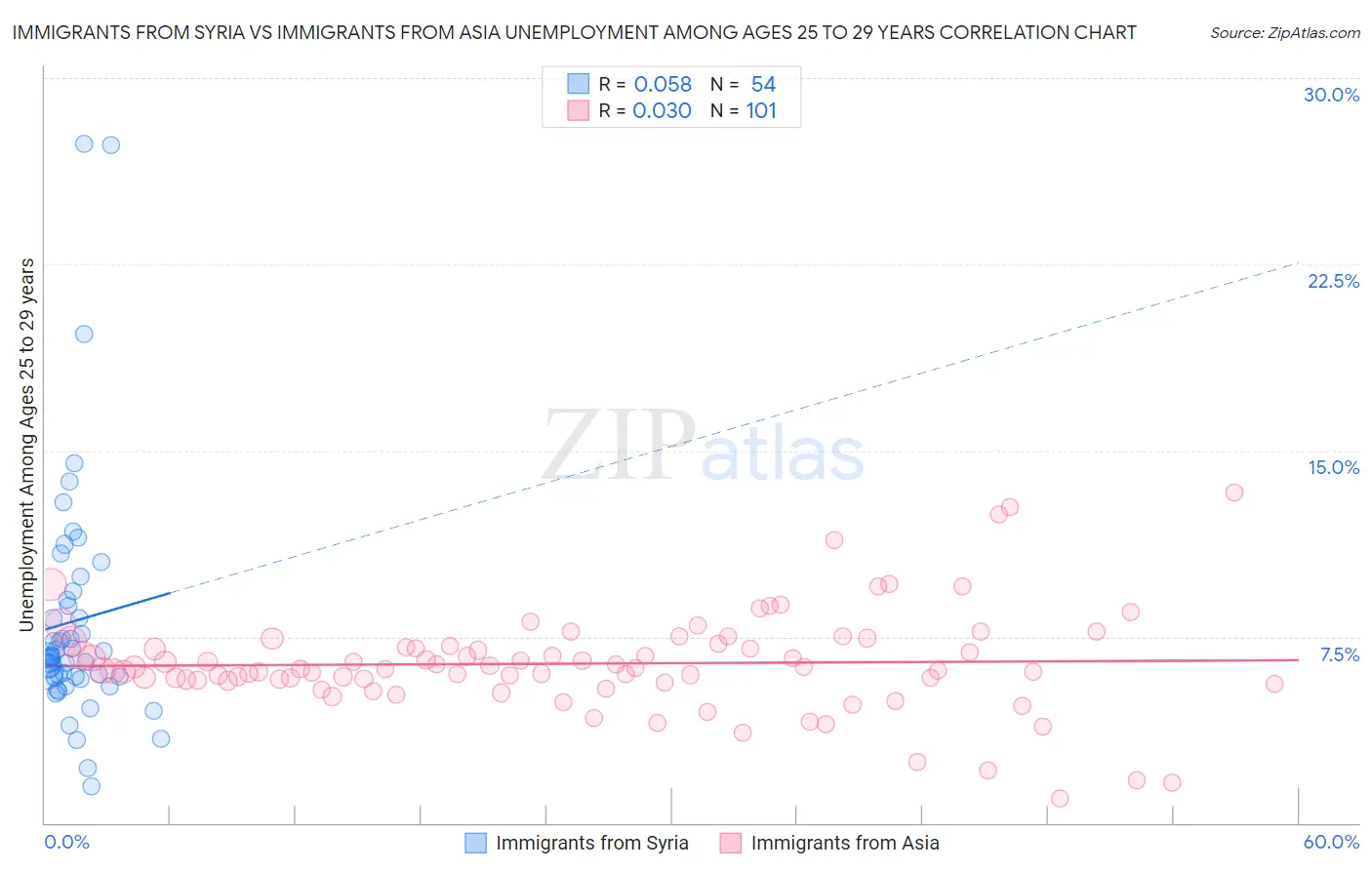 Immigrants from Syria vs Immigrants from Asia Unemployment Among Ages 25 to 29 years