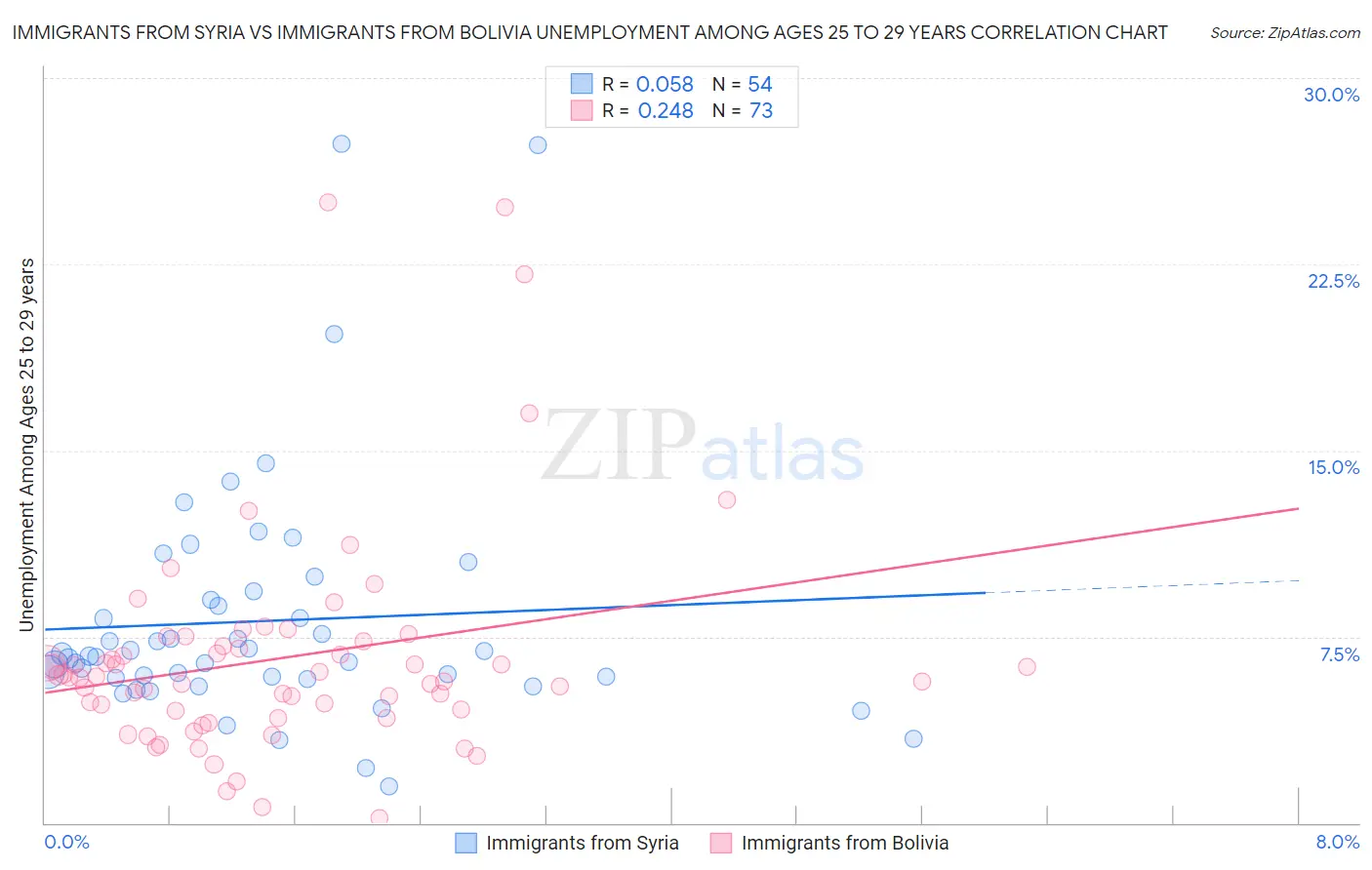 Immigrants from Syria vs Immigrants from Bolivia Unemployment Among Ages 25 to 29 years