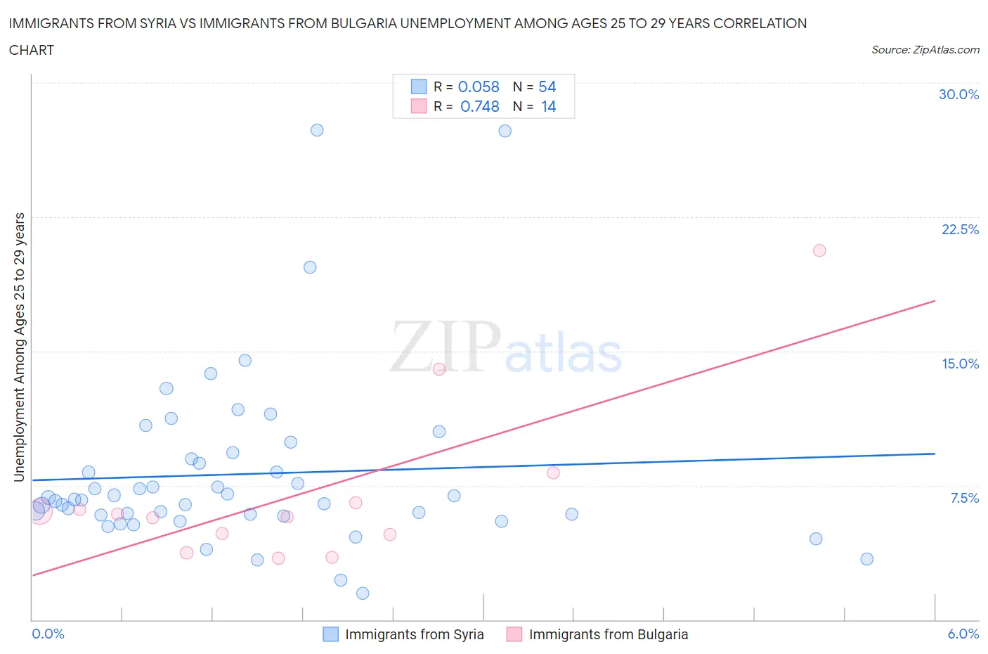 Immigrants from Syria vs Immigrants from Bulgaria Unemployment Among Ages 25 to 29 years