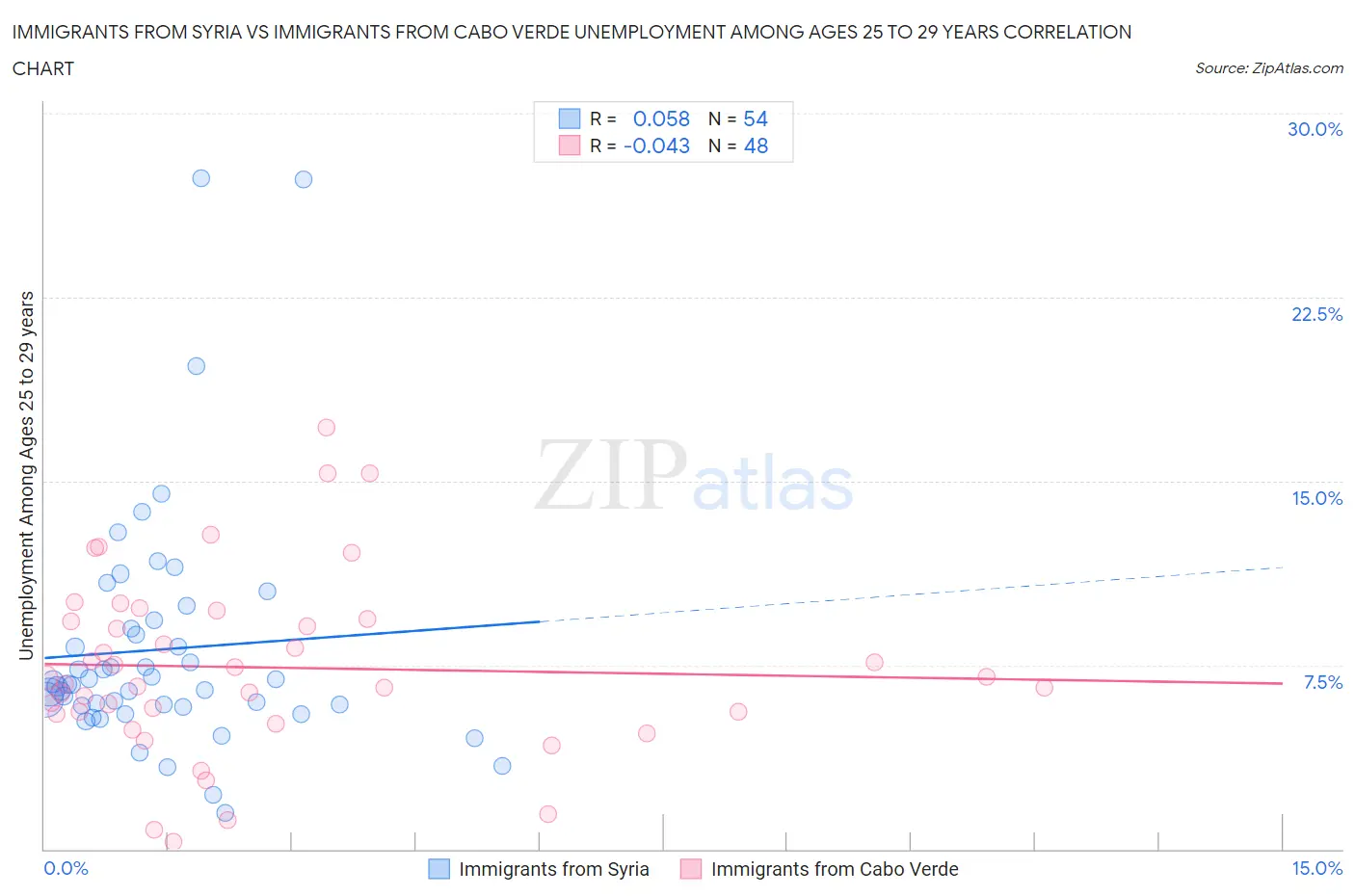 Immigrants from Syria vs Immigrants from Cabo Verde Unemployment Among Ages 25 to 29 years