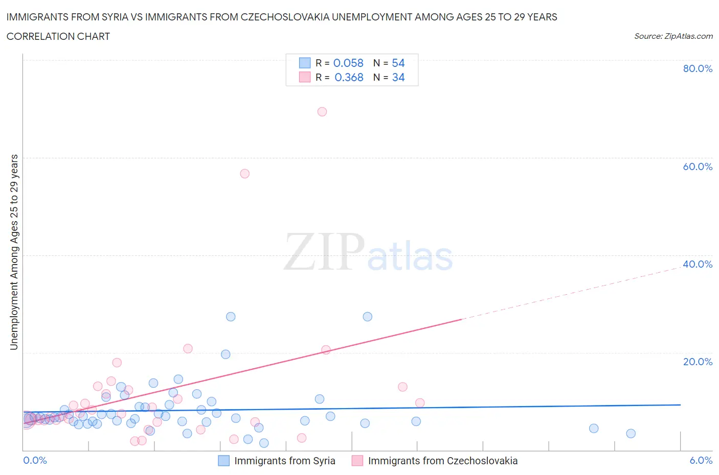 Immigrants from Syria vs Immigrants from Czechoslovakia Unemployment Among Ages 25 to 29 years