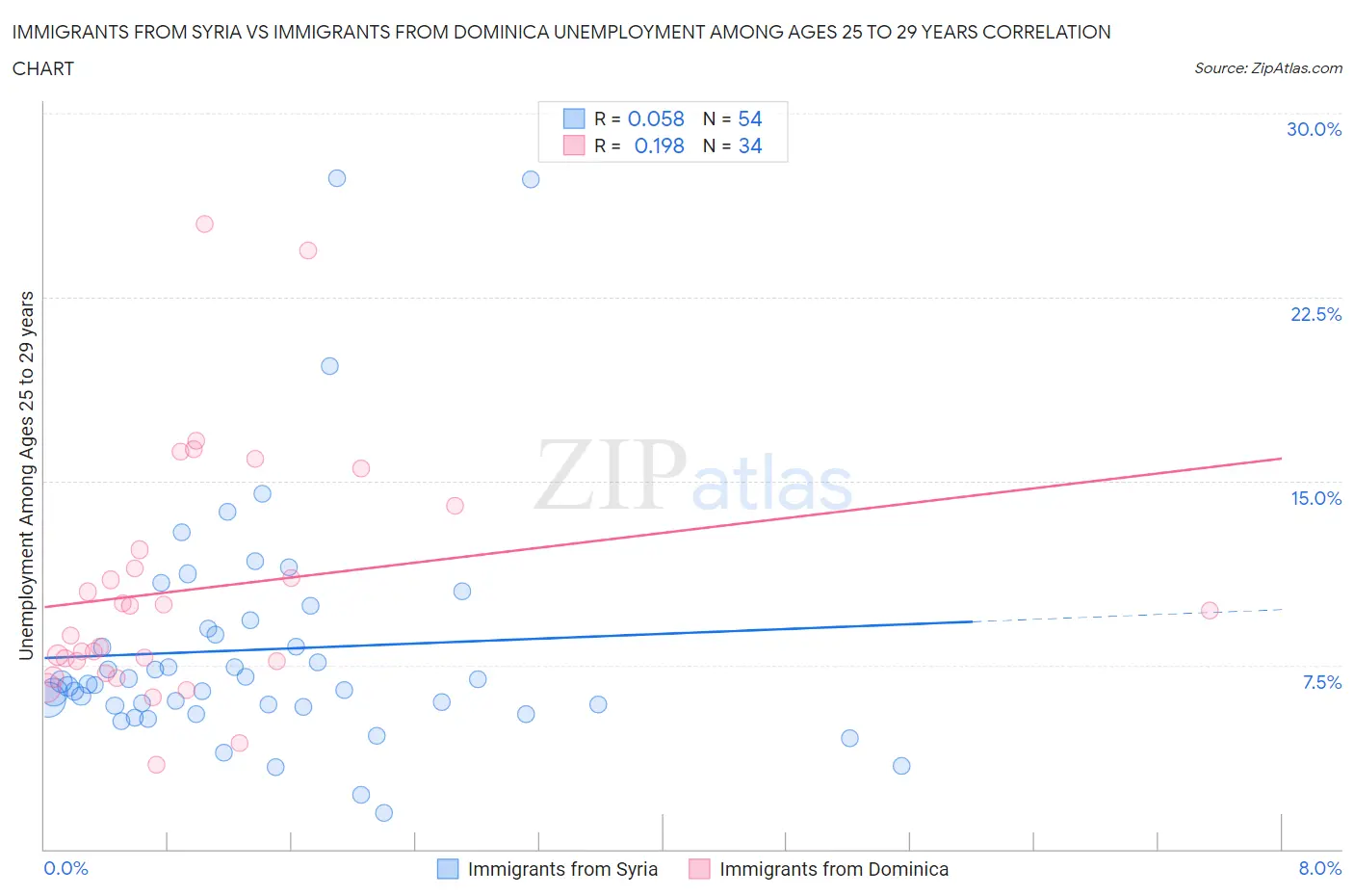 Immigrants from Syria vs Immigrants from Dominica Unemployment Among Ages 25 to 29 years