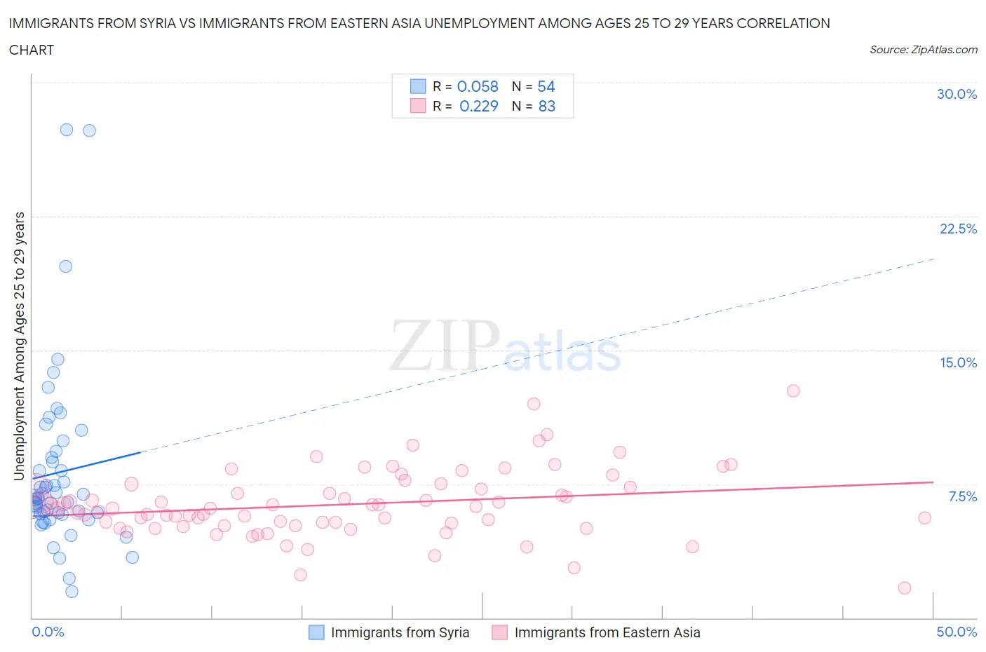 Immigrants from Syria vs Immigrants from Eastern Asia Unemployment Among Ages 25 to 29 years
