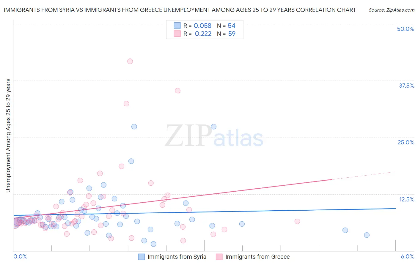 Immigrants from Syria vs Immigrants from Greece Unemployment Among Ages 25 to 29 years