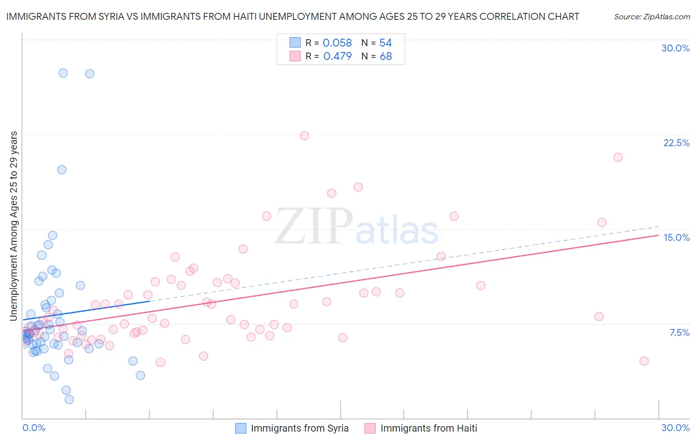 Immigrants from Syria vs Immigrants from Haiti Unemployment Among Ages 25 to 29 years