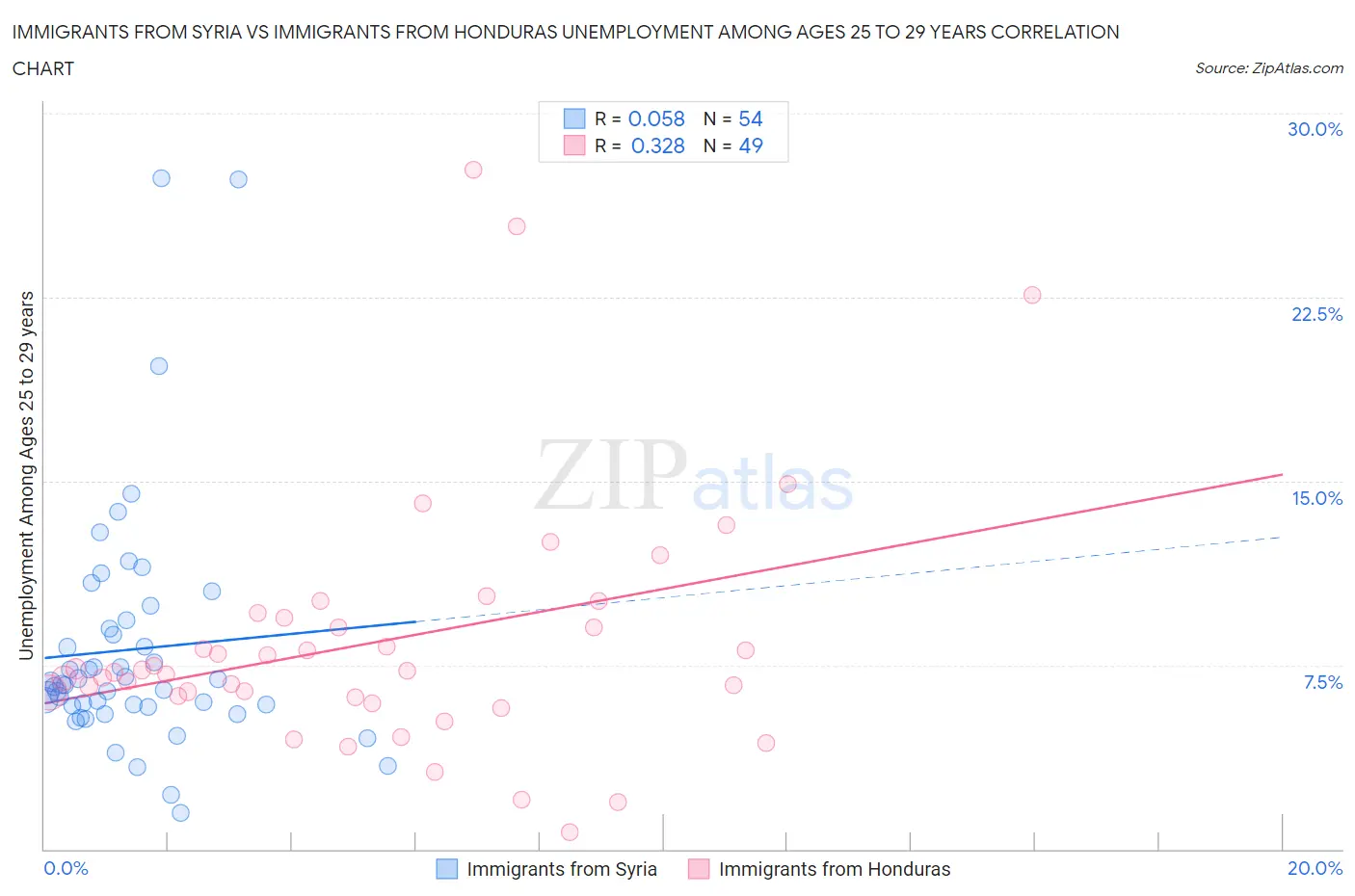 Immigrants from Syria vs Immigrants from Honduras Unemployment Among Ages 25 to 29 years