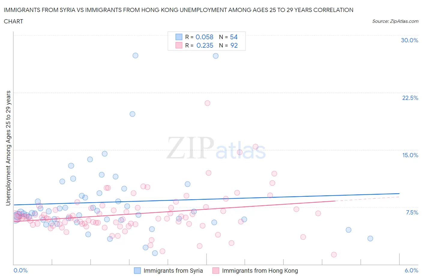 Immigrants from Syria vs Immigrants from Hong Kong Unemployment Among Ages 25 to 29 years