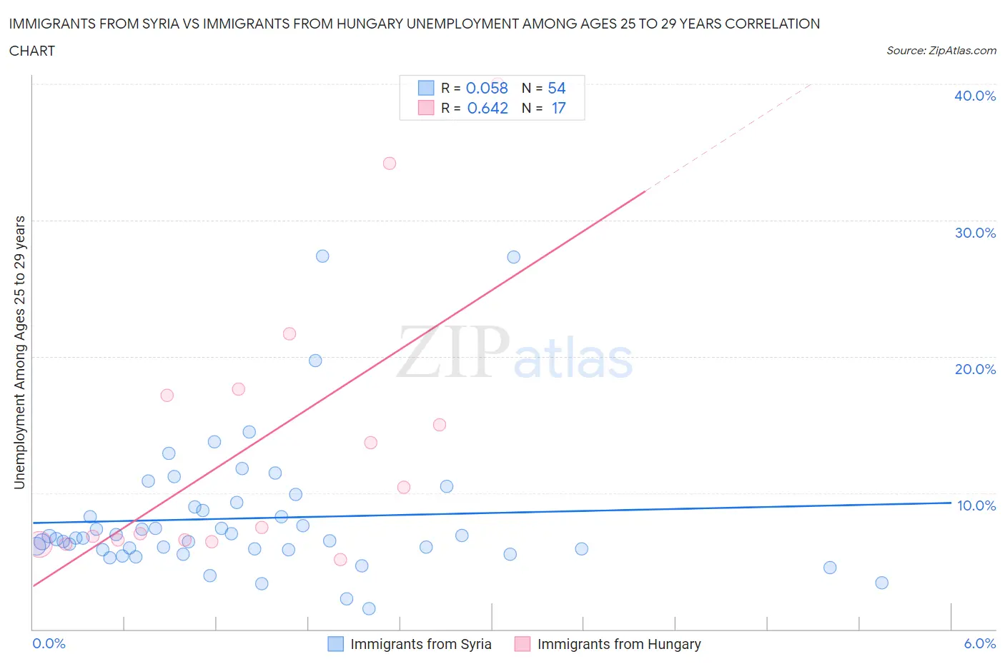 Immigrants from Syria vs Immigrants from Hungary Unemployment Among Ages 25 to 29 years