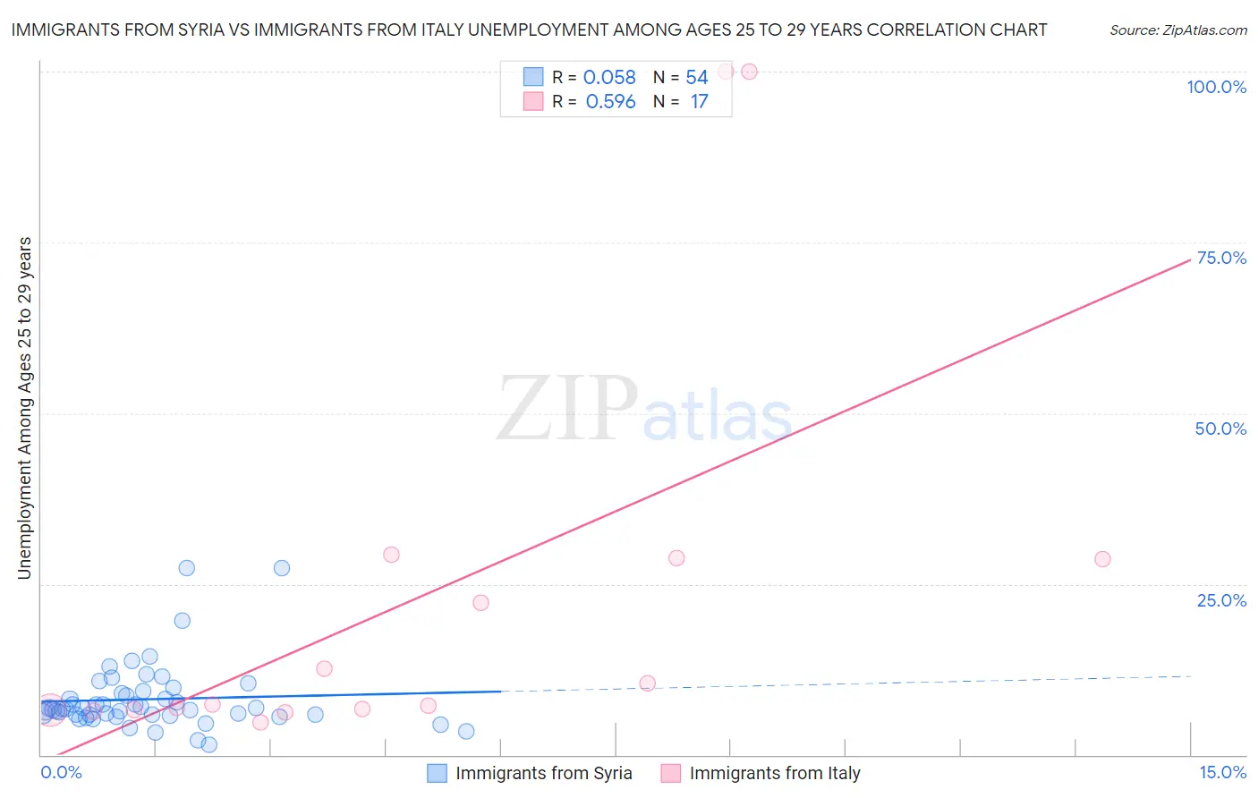 Immigrants from Syria vs Immigrants from Italy Unemployment Among Ages 25 to 29 years