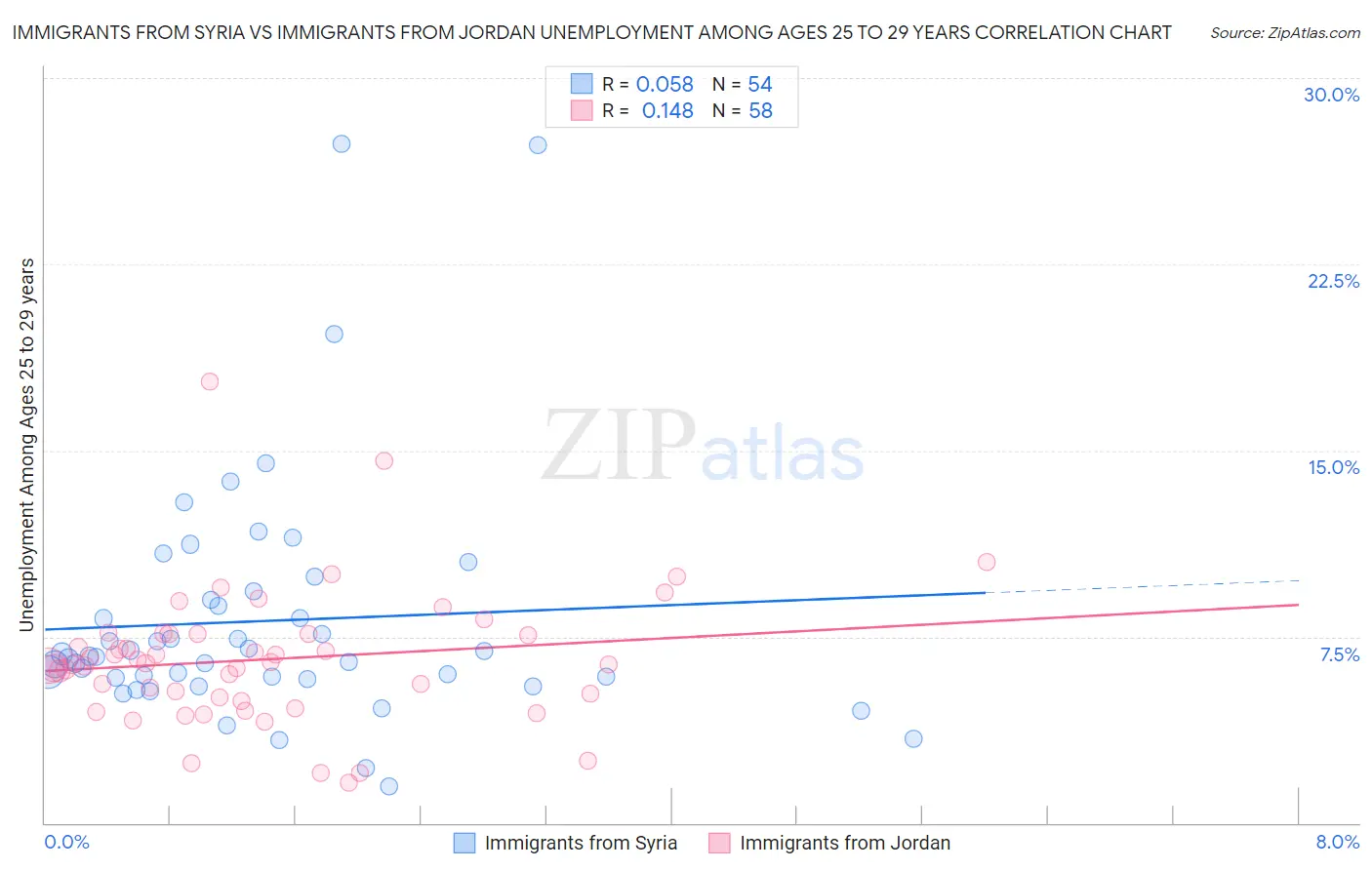 Immigrants from Syria vs Immigrants from Jordan Unemployment Among Ages 25 to 29 years