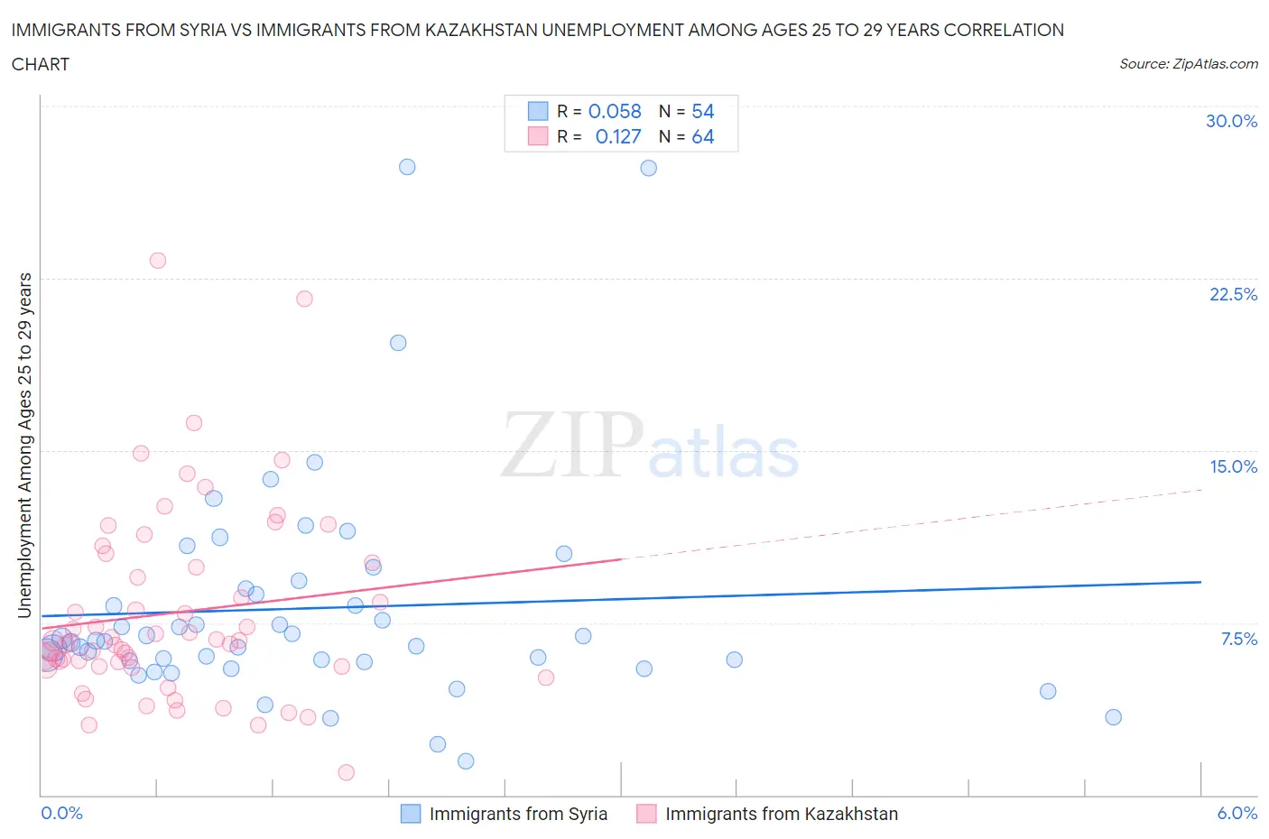 Immigrants from Syria vs Immigrants from Kazakhstan Unemployment Among Ages 25 to 29 years