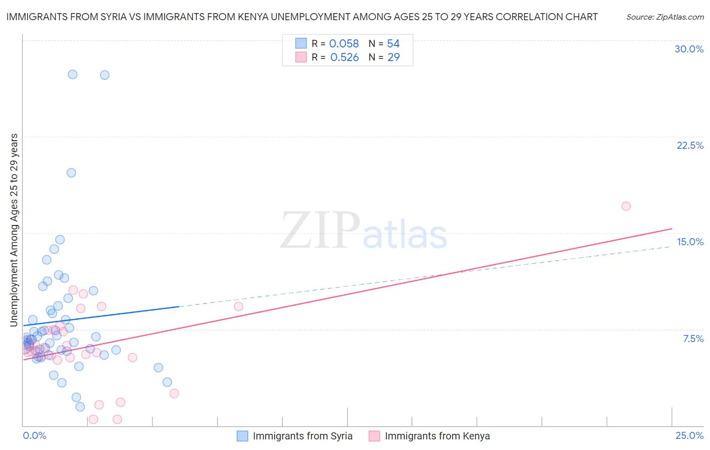 Immigrants from Syria vs Immigrants from Kenya Unemployment Among Ages 25 to 29 years