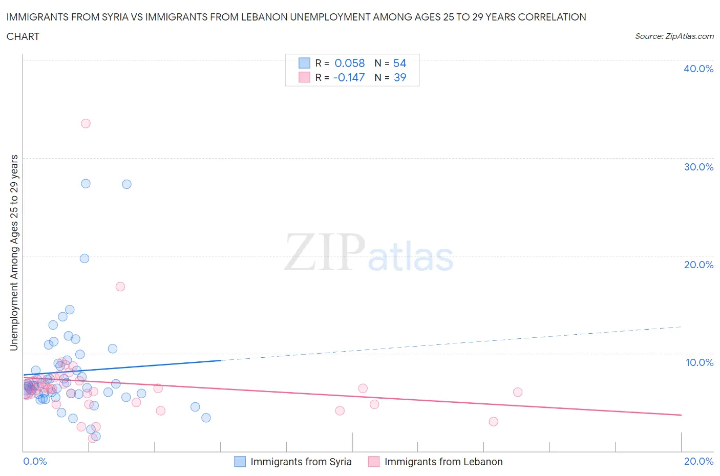 Immigrants from Syria vs Immigrants from Lebanon Unemployment Among Ages 25 to 29 years