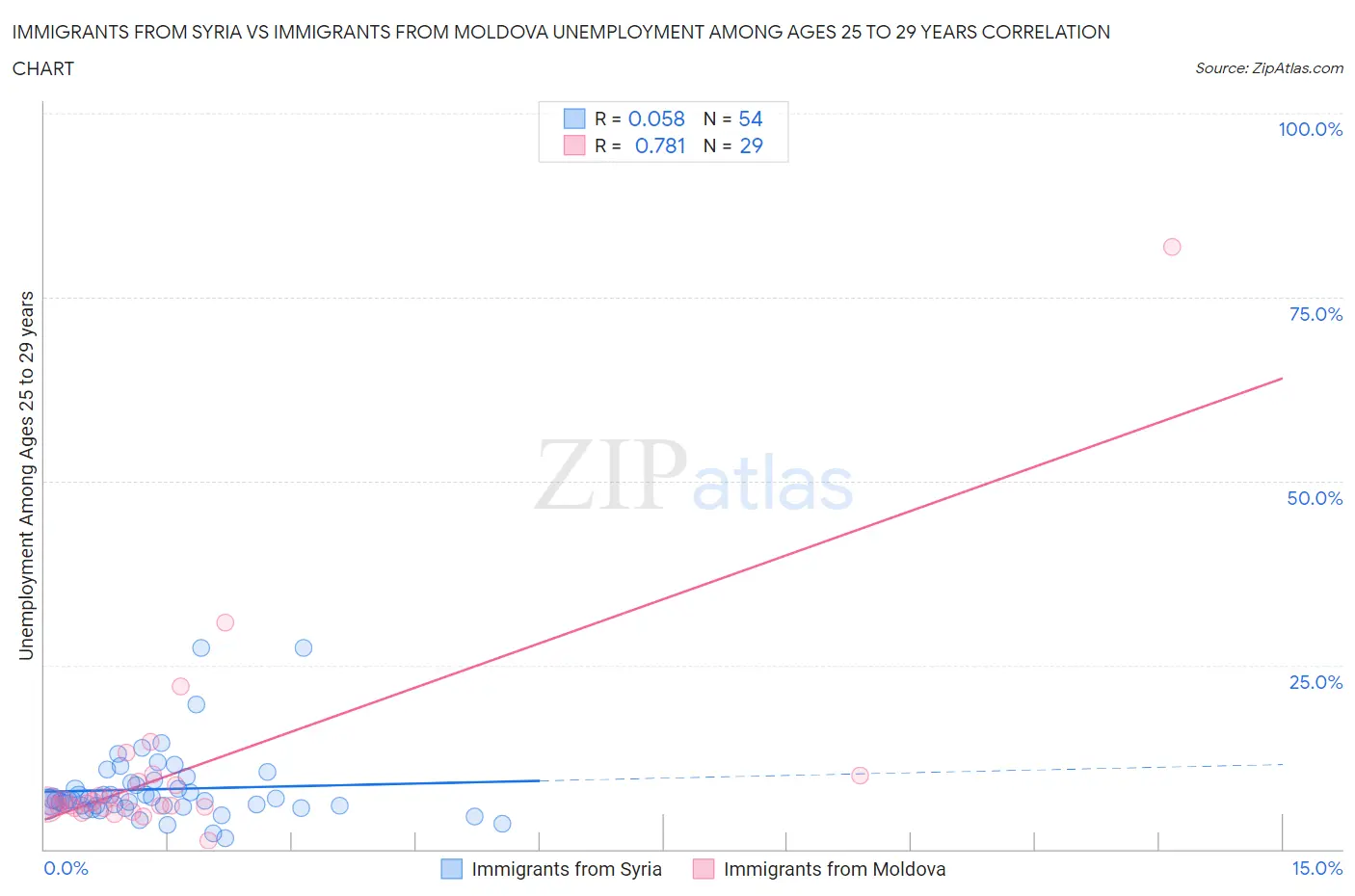 Immigrants from Syria vs Immigrants from Moldova Unemployment Among Ages 25 to 29 years
