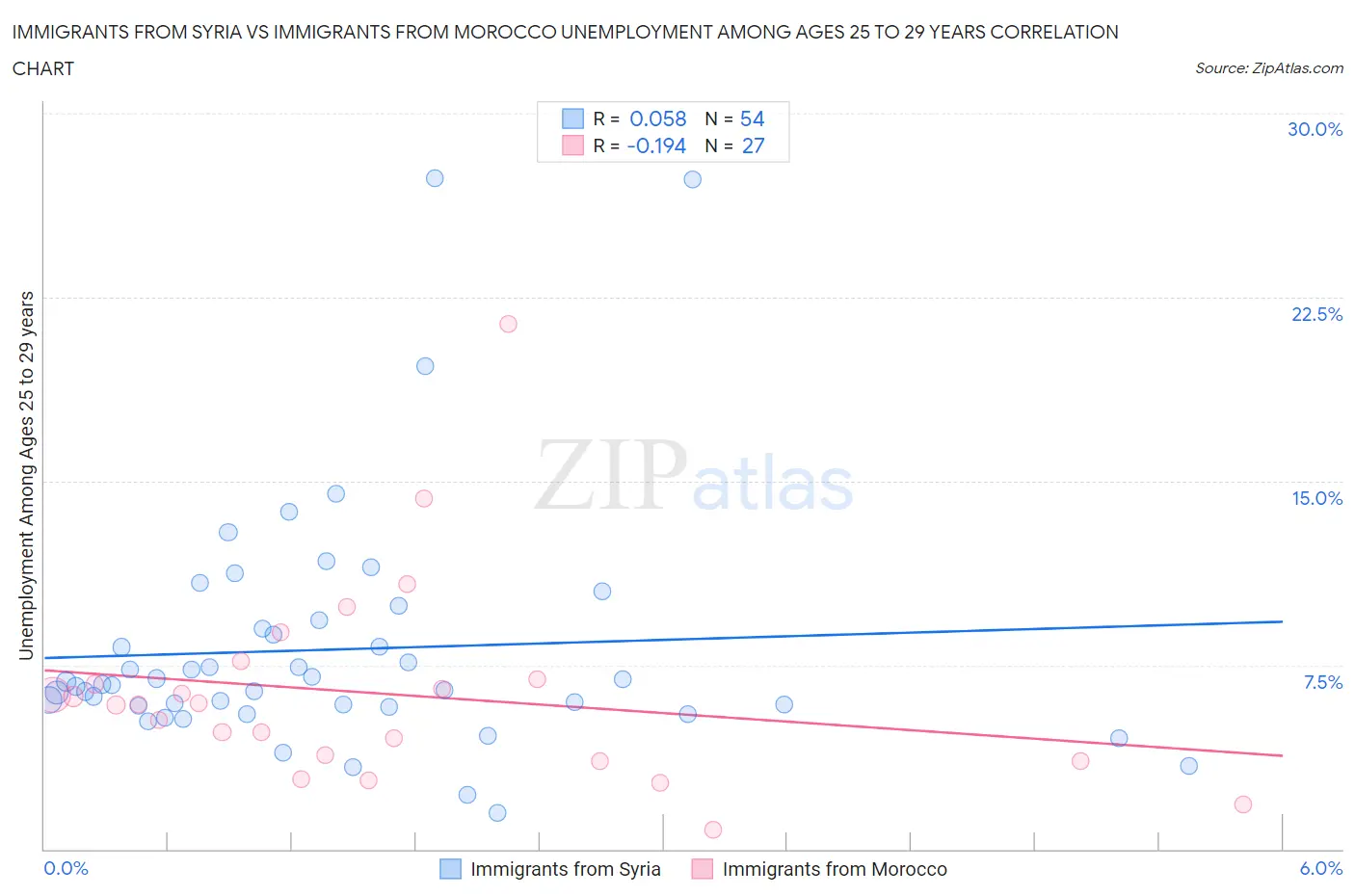 Immigrants from Syria vs Immigrants from Morocco Unemployment Among Ages 25 to 29 years