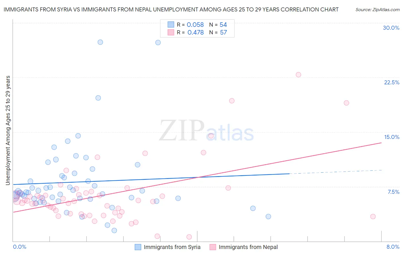 Immigrants from Syria vs Immigrants from Nepal Unemployment Among Ages 25 to 29 years