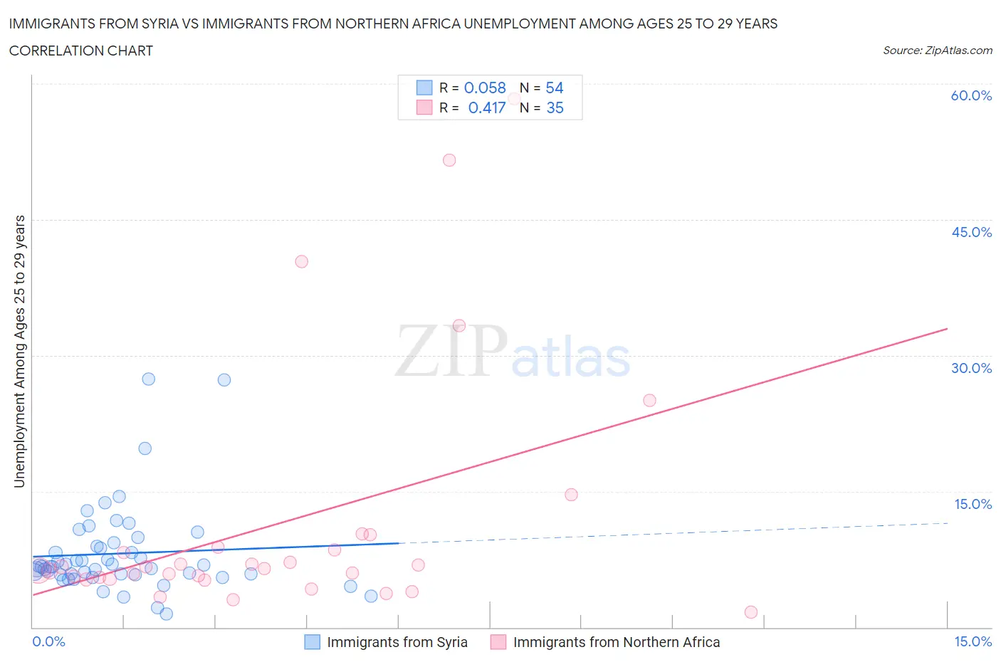 Immigrants from Syria vs Immigrants from Northern Africa Unemployment Among Ages 25 to 29 years