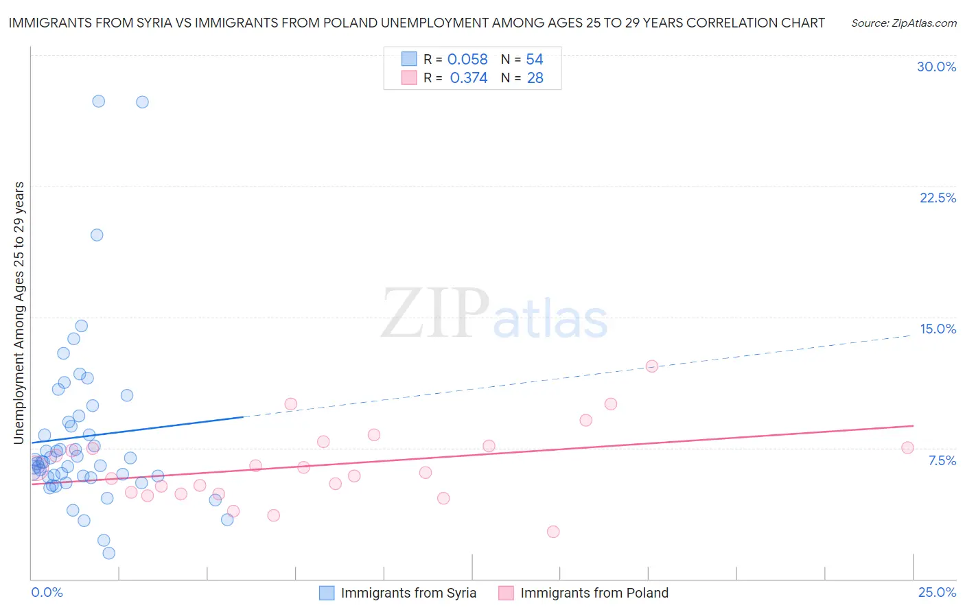 Immigrants from Syria vs Immigrants from Poland Unemployment Among Ages 25 to 29 years