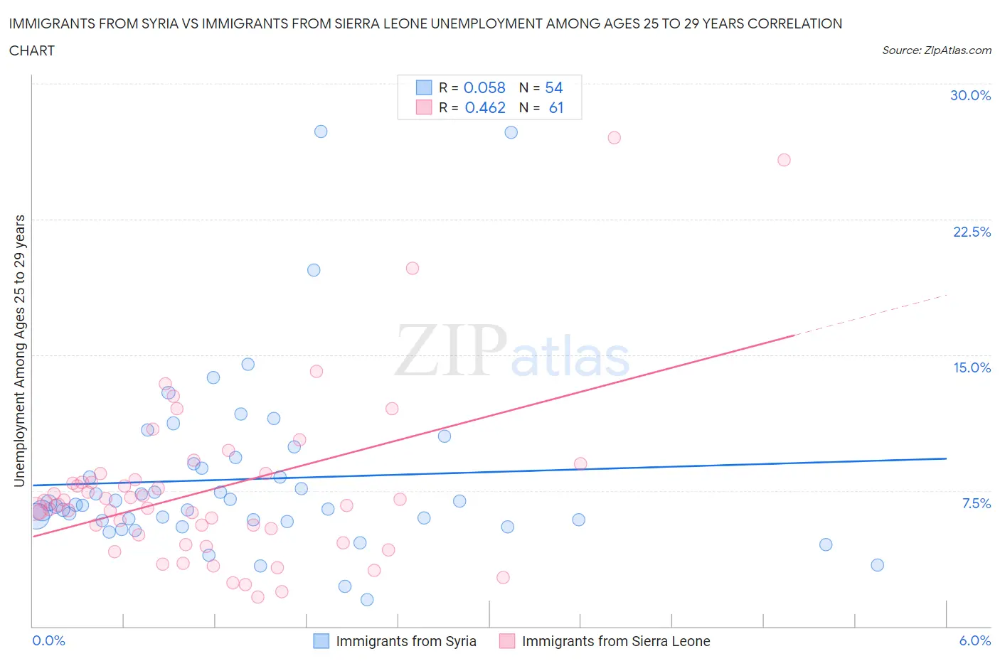 Immigrants from Syria vs Immigrants from Sierra Leone Unemployment Among Ages 25 to 29 years