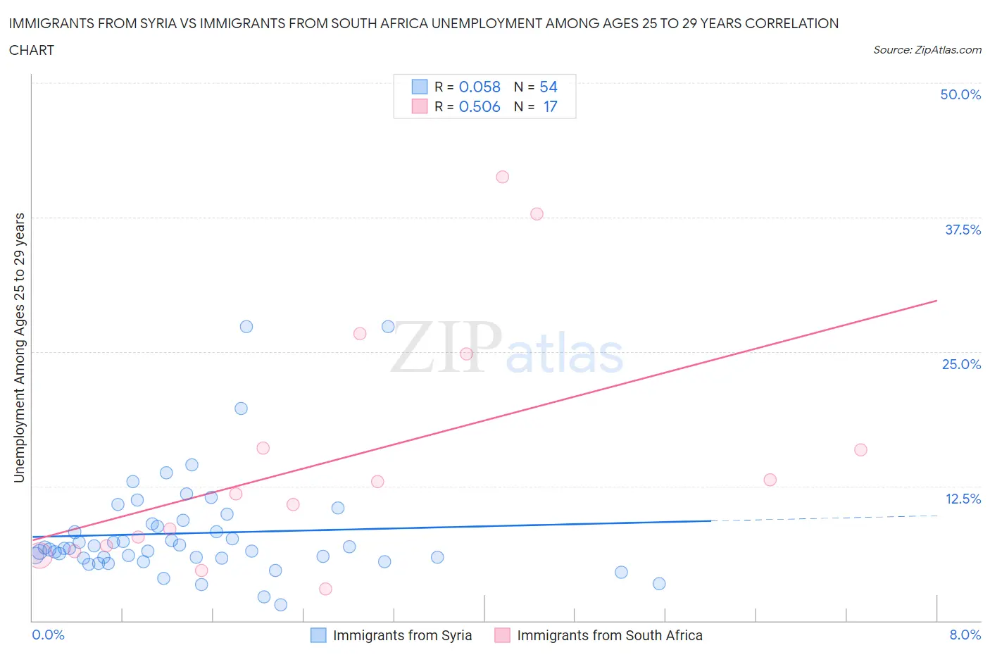 Immigrants from Syria vs Immigrants from South Africa Unemployment Among Ages 25 to 29 years