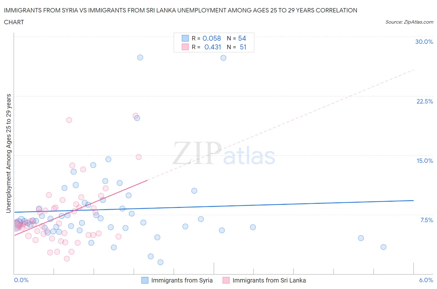 Immigrants from Syria vs Immigrants from Sri Lanka Unemployment Among Ages 25 to 29 years