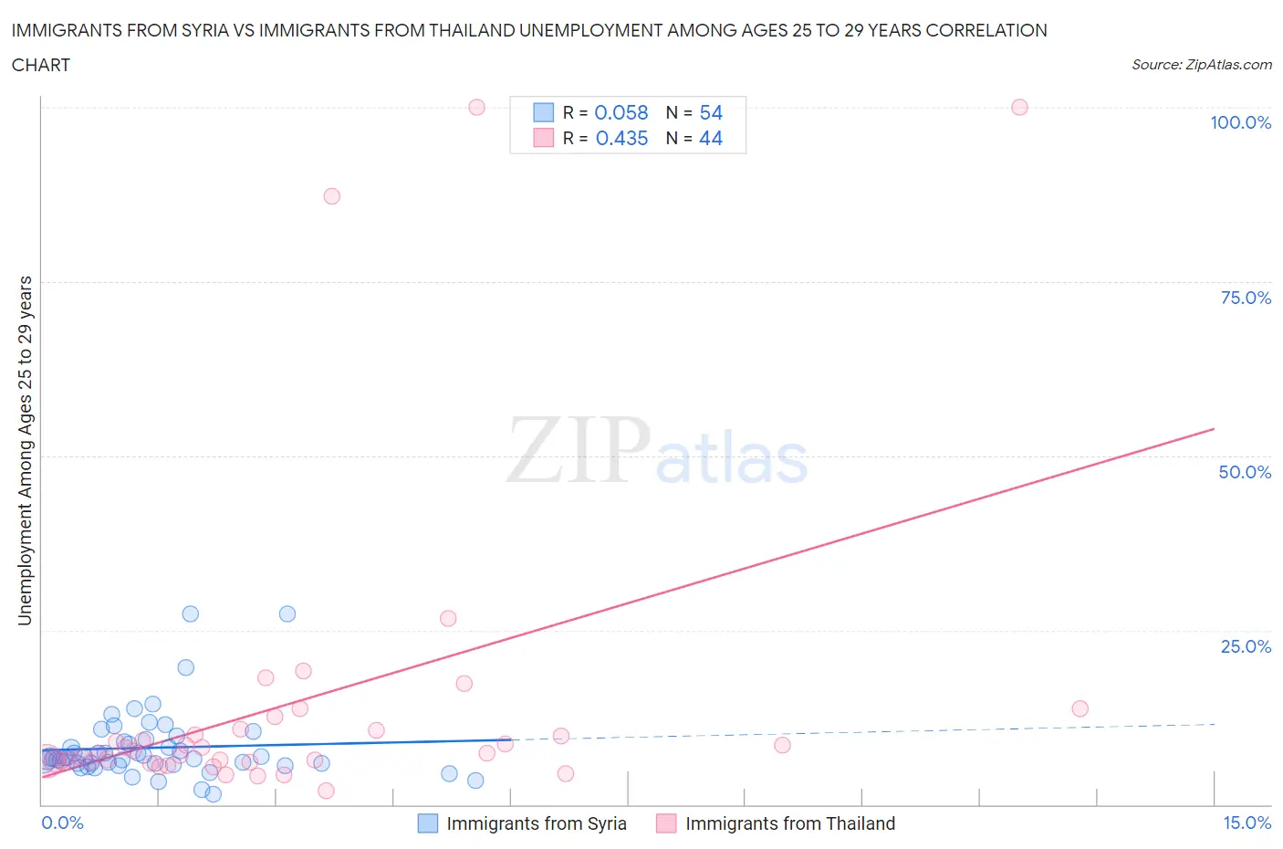 Immigrants from Syria vs Immigrants from Thailand Unemployment Among Ages 25 to 29 years