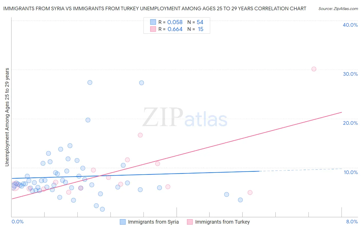 Immigrants from Syria vs Immigrants from Turkey Unemployment Among Ages 25 to 29 years