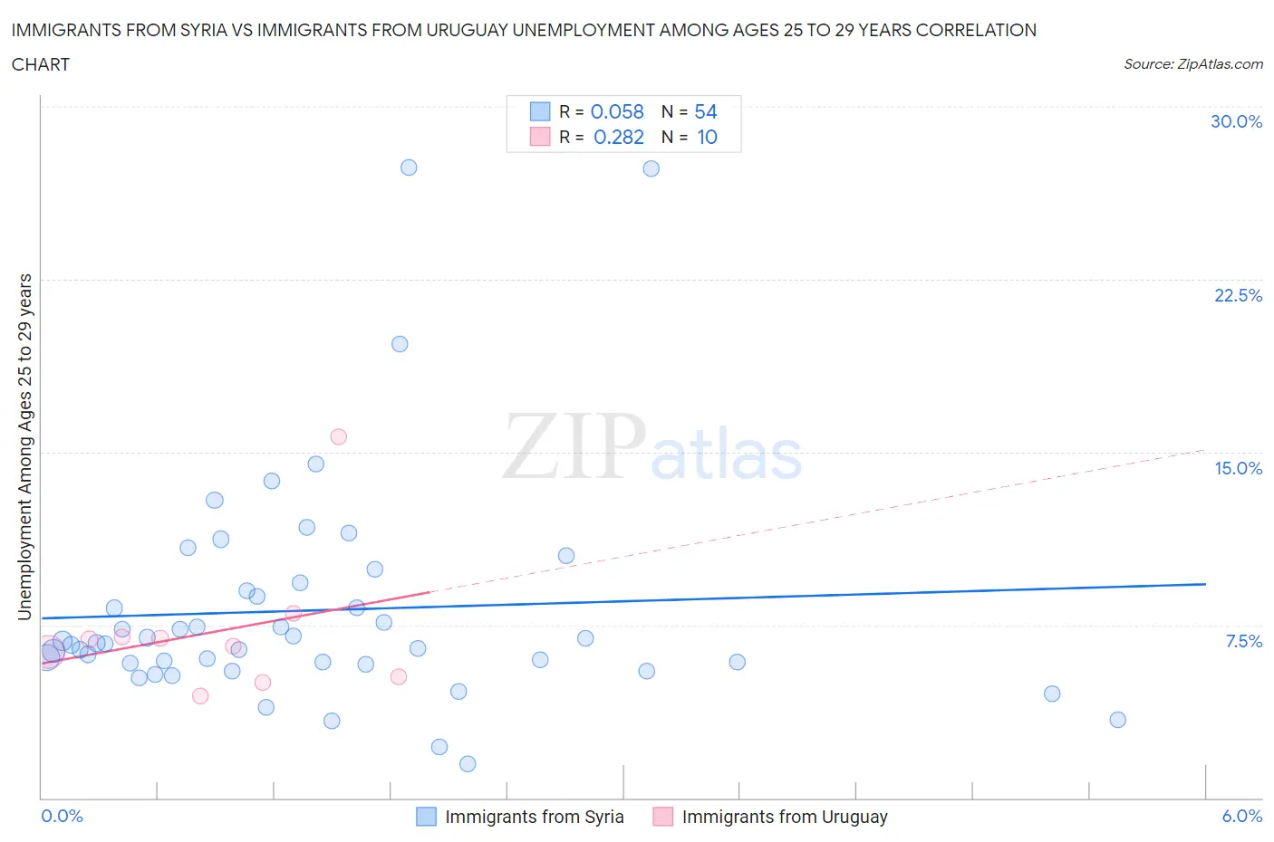 Immigrants from Syria vs Immigrants from Uruguay Unemployment Among Ages 25 to 29 years