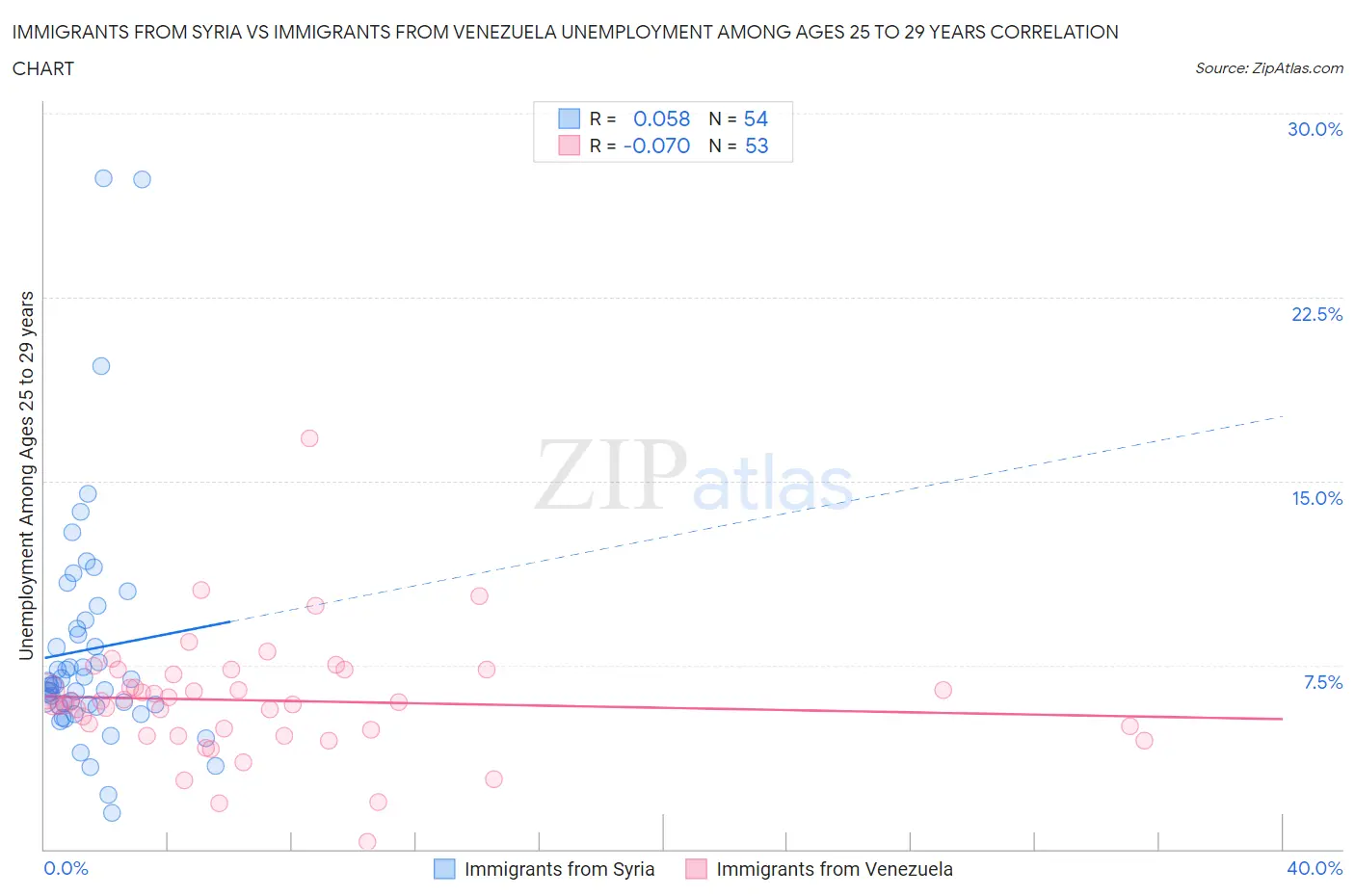 Immigrants from Syria vs Immigrants from Venezuela Unemployment Among Ages 25 to 29 years