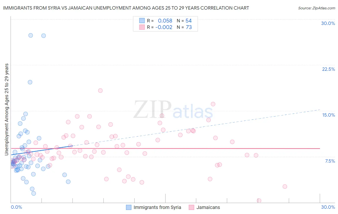 Immigrants from Syria vs Jamaican Unemployment Among Ages 25 to 29 years