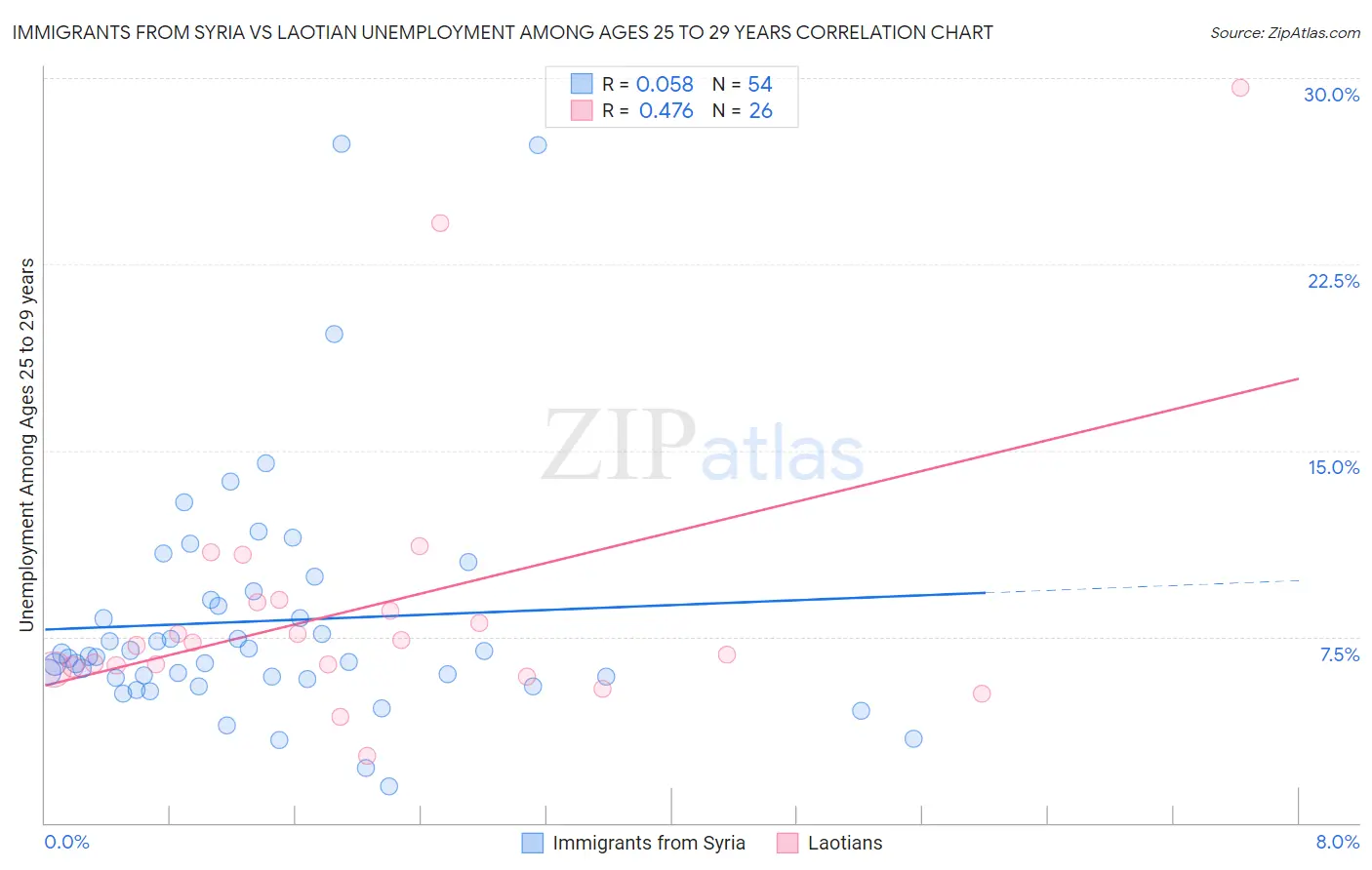 Immigrants from Syria vs Laotian Unemployment Among Ages 25 to 29 years