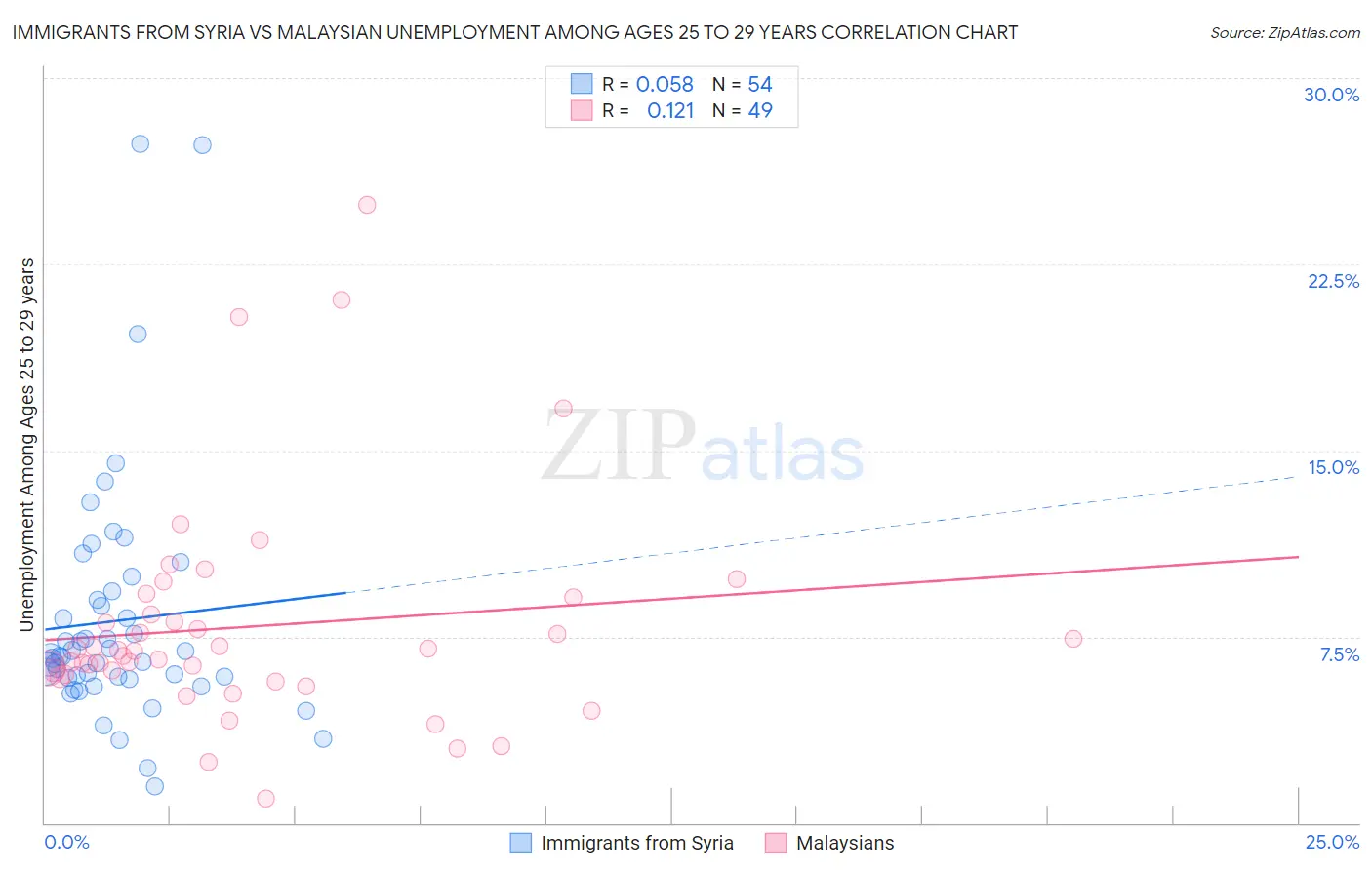 Immigrants from Syria vs Malaysian Unemployment Among Ages 25 to 29 years