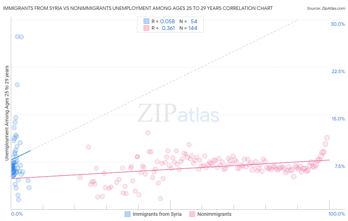 Immigrants from Syria vs Nonimmigrants Unemployment Among Ages 25 to 29 years