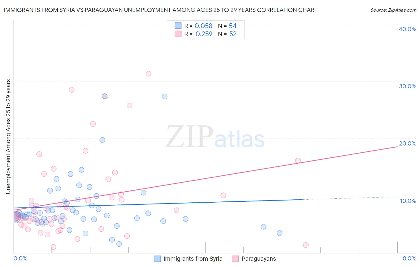 Immigrants from Syria vs Paraguayan Unemployment Among Ages 25 to 29 years