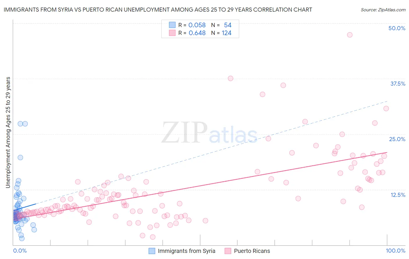 Immigrants from Syria vs Puerto Rican Unemployment Among Ages 25 to 29 years