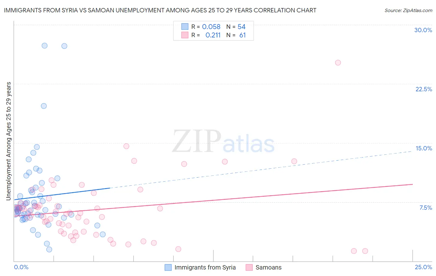 Immigrants from Syria vs Samoan Unemployment Among Ages 25 to 29 years