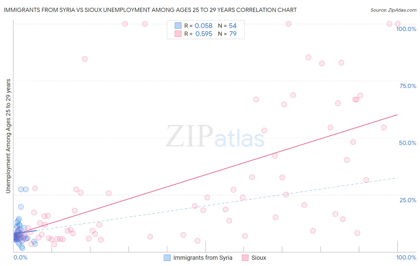 Immigrants from Syria vs Sioux Unemployment Among Ages 25 to 29 years