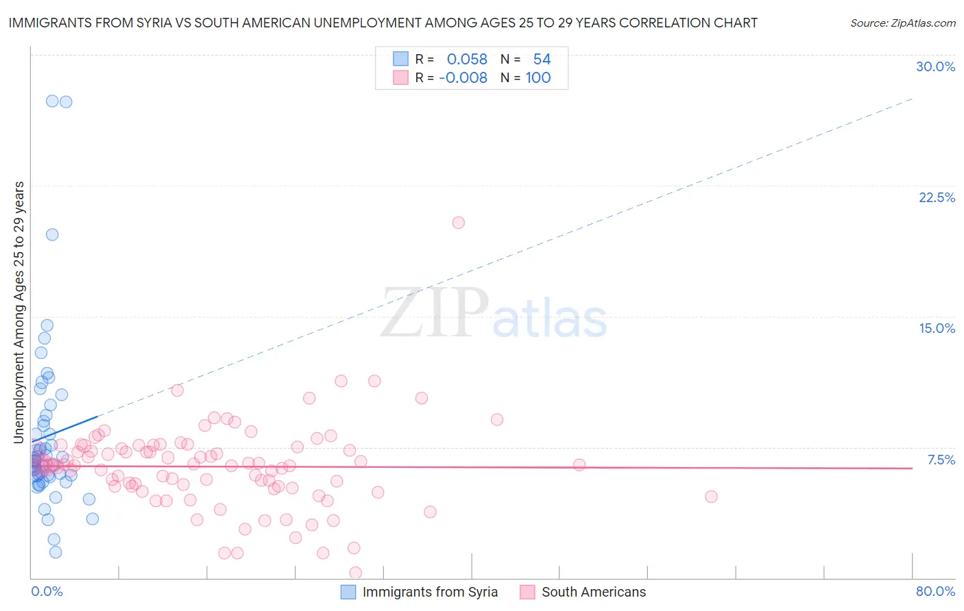 Immigrants from Syria vs South American Unemployment Among Ages 25 to 29 years