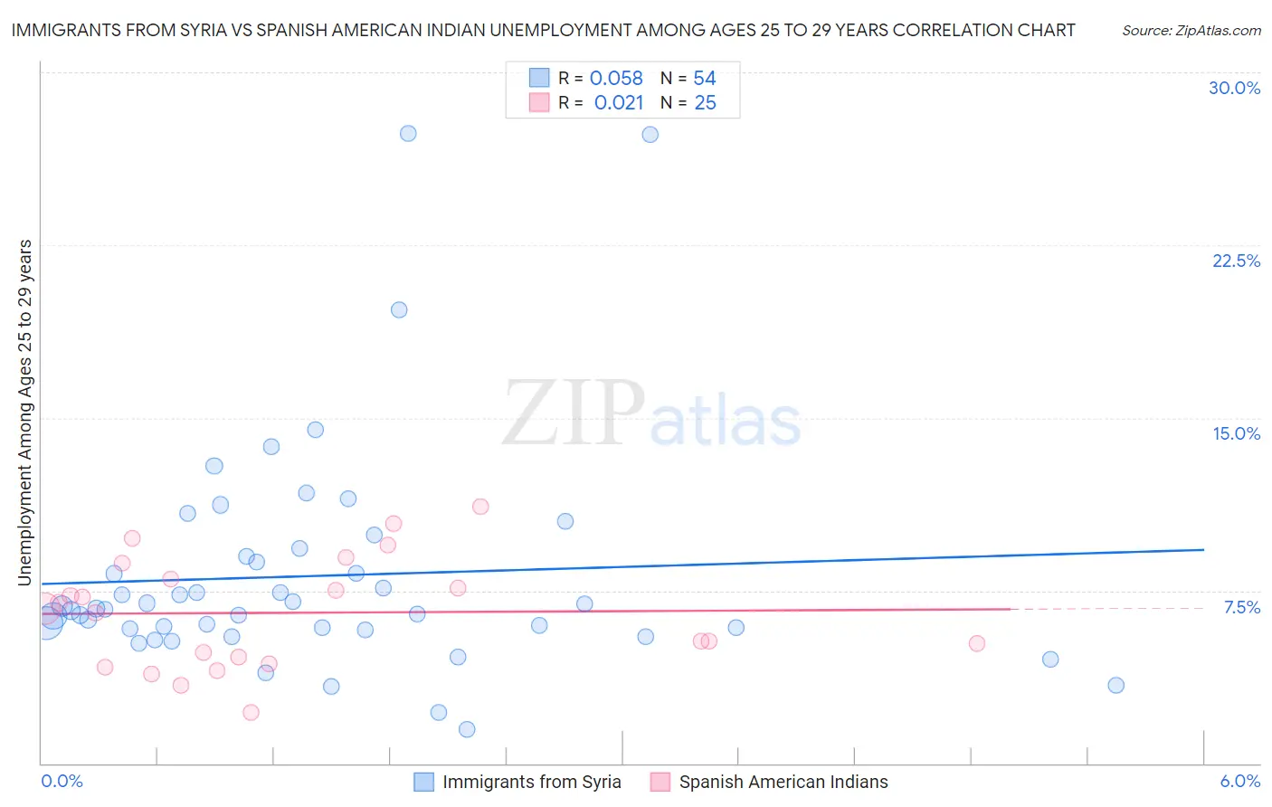 Immigrants from Syria vs Spanish American Indian Unemployment Among Ages 25 to 29 years