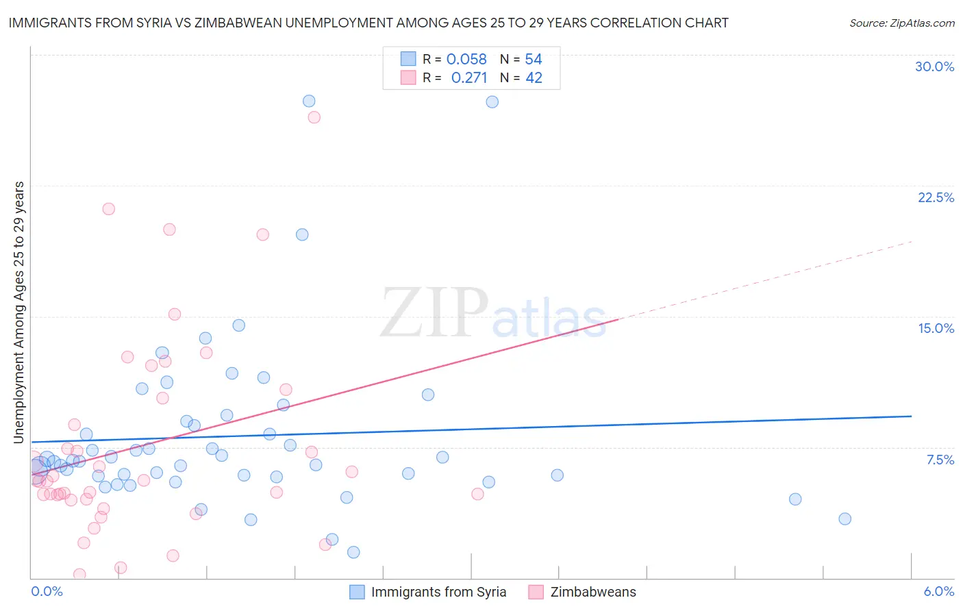 Immigrants from Syria vs Zimbabwean Unemployment Among Ages 25 to 29 years