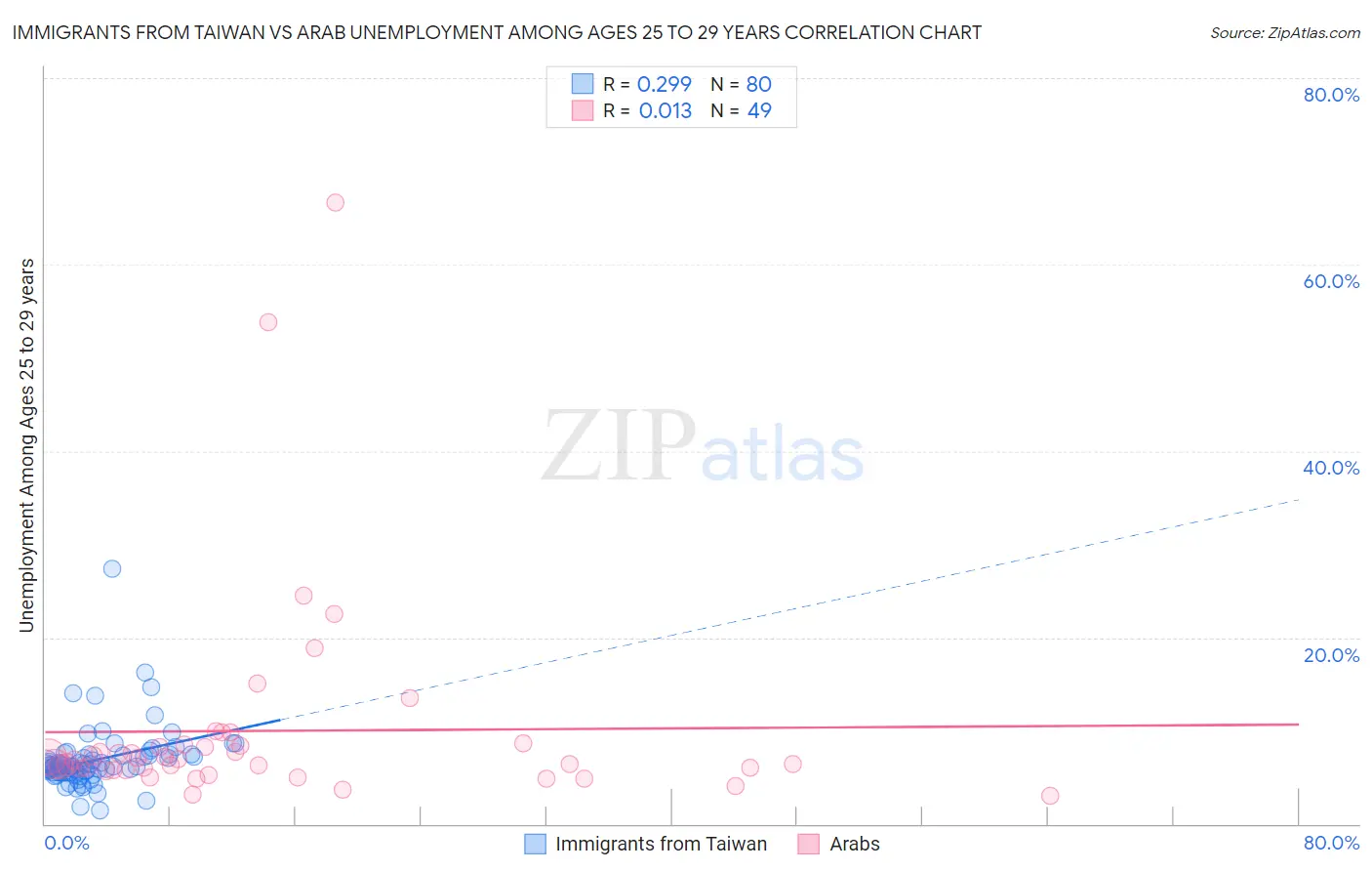 Immigrants from Taiwan vs Arab Unemployment Among Ages 25 to 29 years