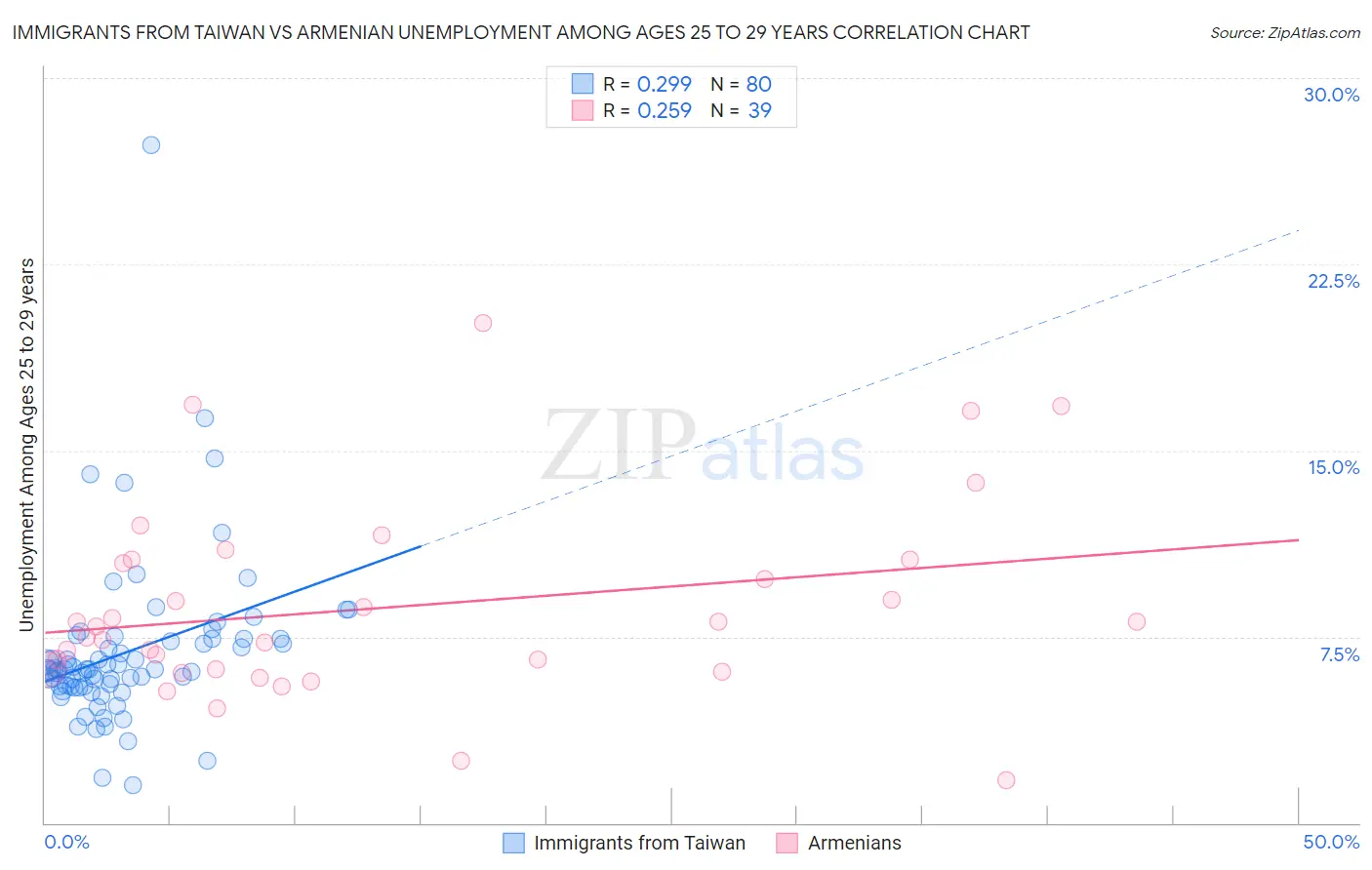 Immigrants from Taiwan vs Armenian Unemployment Among Ages 25 to 29 years