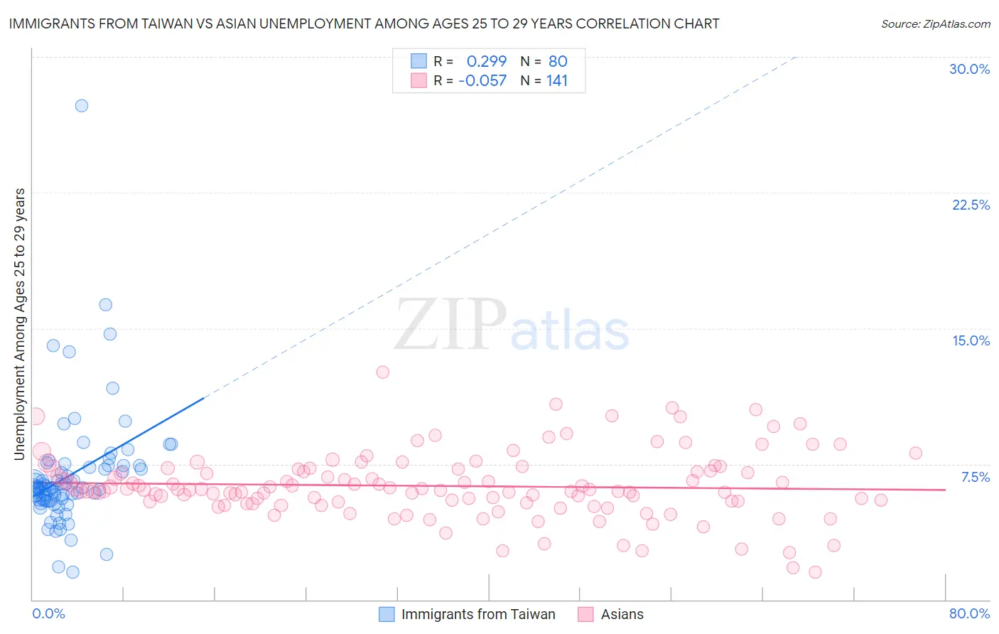 Immigrants from Taiwan vs Asian Unemployment Among Ages 25 to 29 years