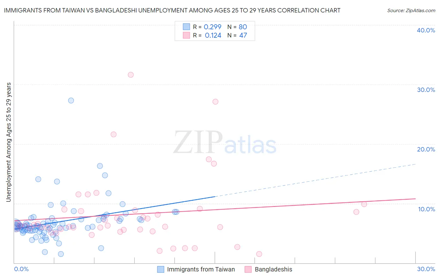 Immigrants from Taiwan vs Bangladeshi Unemployment Among Ages 25 to 29 years