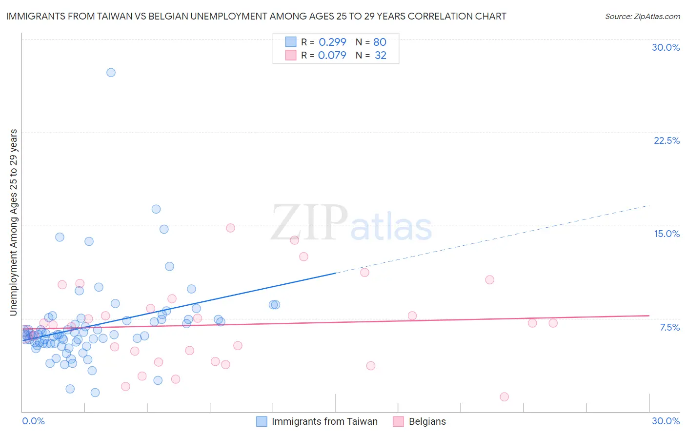 Immigrants from Taiwan vs Belgian Unemployment Among Ages 25 to 29 years