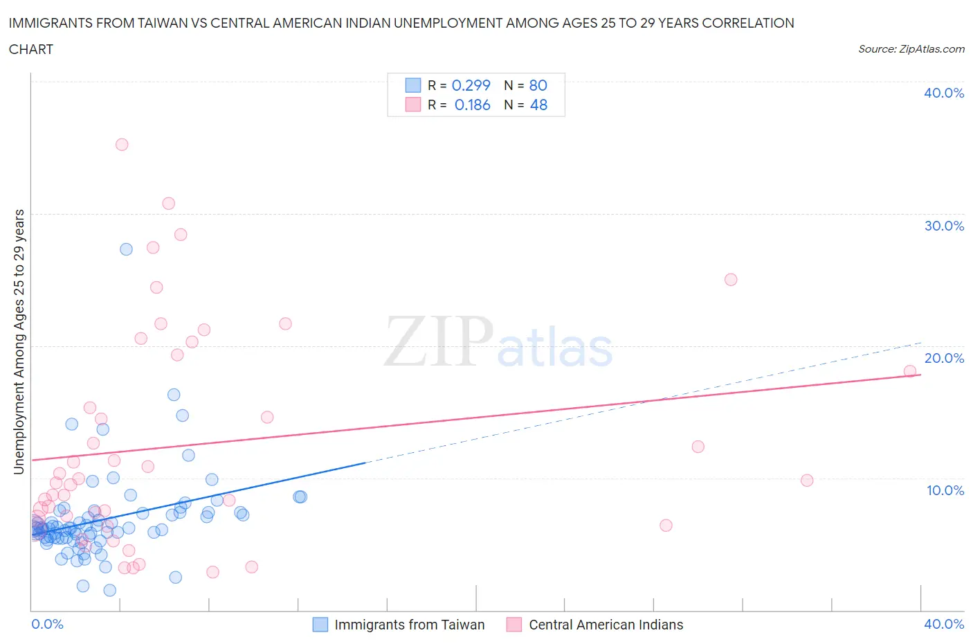 Immigrants from Taiwan vs Central American Indian Unemployment Among Ages 25 to 29 years