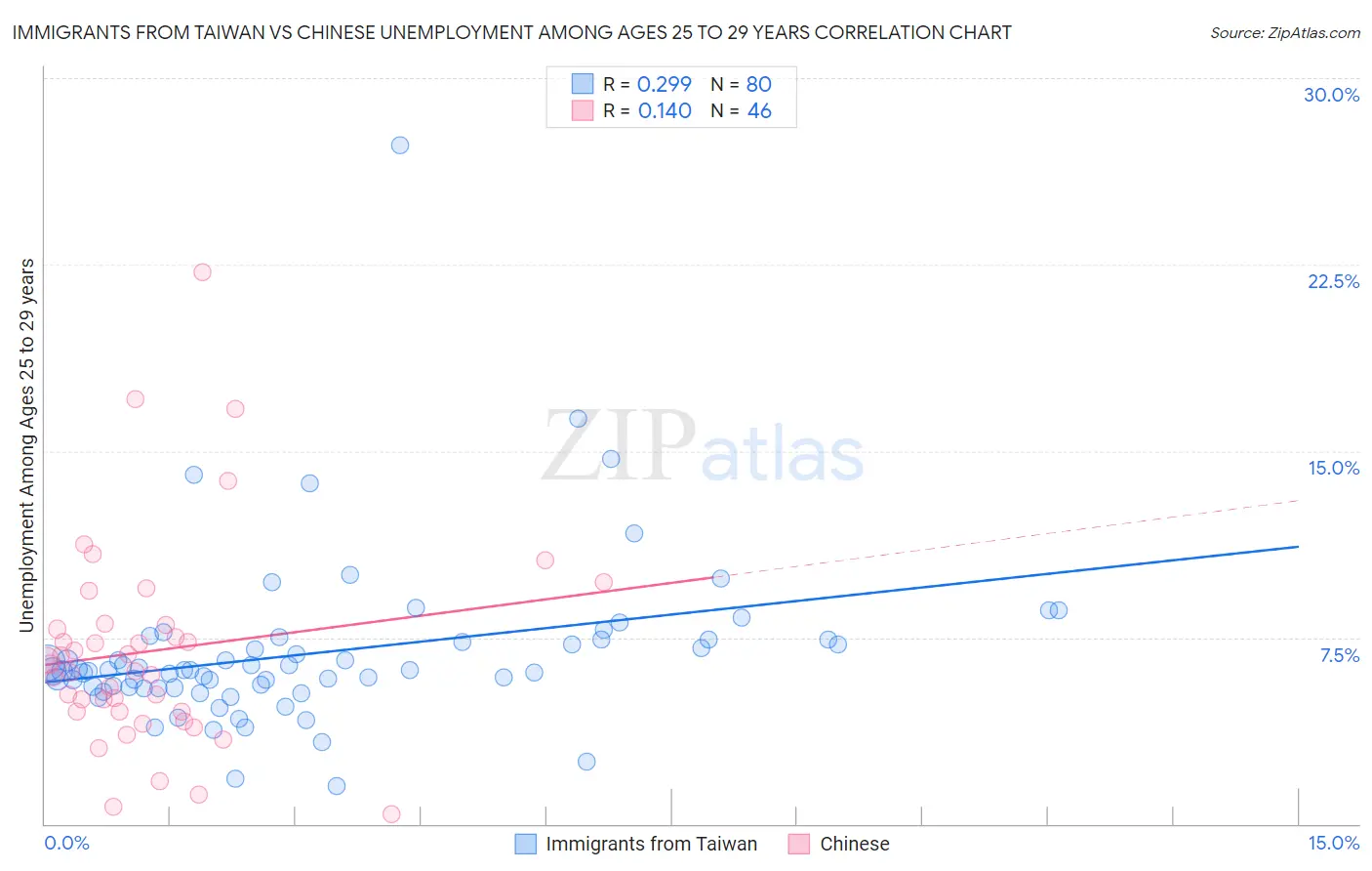 Immigrants from Taiwan vs Chinese Unemployment Among Ages 25 to 29 years